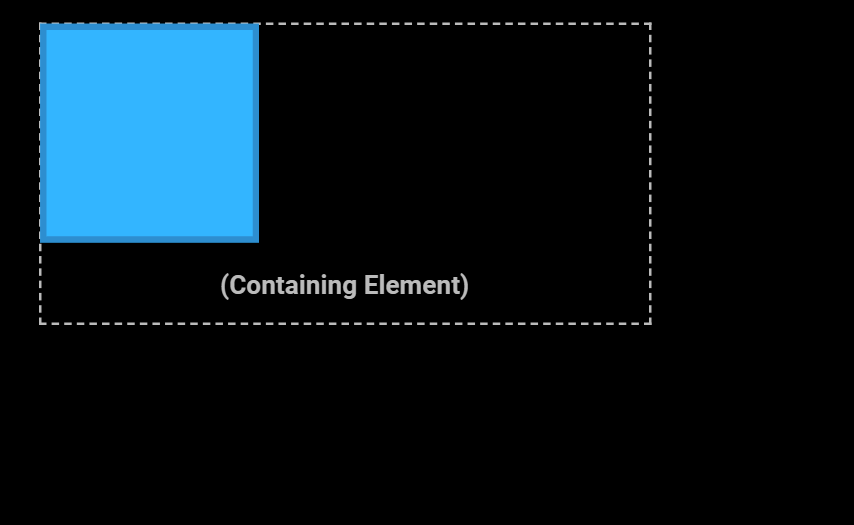element is positioned in upper left corner of containing div
